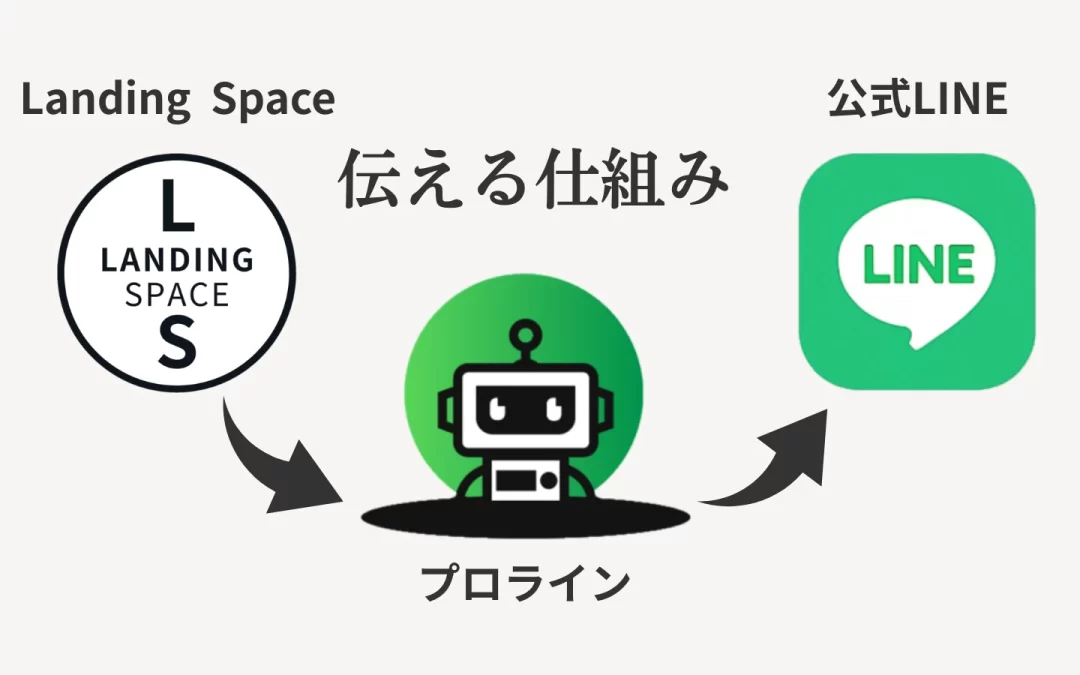 LINE公式アカウントの限界を感じたら｜プロラインで実現する自動化の仕組み